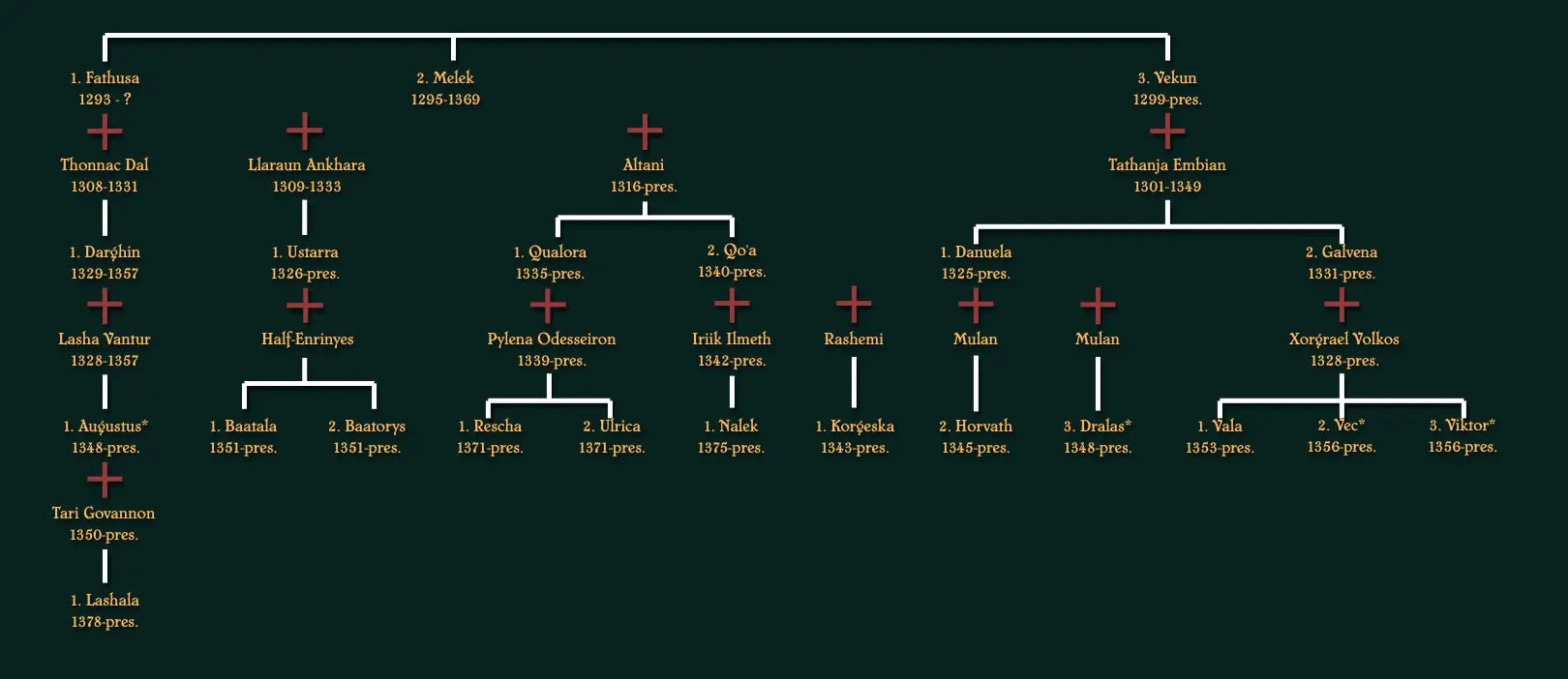 Tyraturos House Valgon Family Tree
